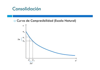 Consolidación
Curva de Compresibilidad (Escala Natural)
e
eo
σ’
e1
e2
∆e
σ'1 σ'2
∆σ’
 