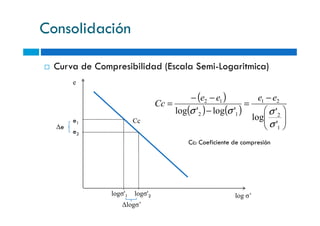 Consolidación
e
( )
( ) ( ) 



−
=
−
−−
=
2
21
12
12
'
log
'log'log σσσ
eeee
Cc
Curva de Compresibilidad (Escala Semi-Logaritmica)
log σ’
e1
e2
∆e
logσ'1 logσ'2
∆logσ’
Cc
( ) ( )





−
1
212
'
'
log
'log'log
σ
σσσ
Cc: Coeficiente de compresión
 
