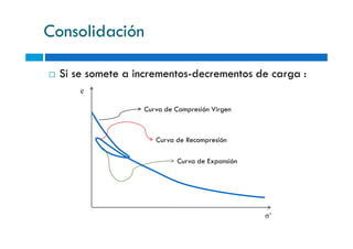 Consolidación
Si se somete a incrementos-decrementos de carga :
e
Curva de Compresión Virgen
σ’
Curva de Recompresión
Curva de Expansión
 