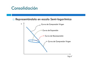Consolidación
Representándola en escala Semi-logaritmica
e Curva de Compresión Virgen
Curva de Expansión
log σ’
Curva de Recompresión
Curva de Compresión Virgen
 