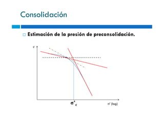Consolidación
Estimación de la presión de preconsolidación.
e
σ’c σ' (log)
 