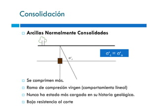 Consolidación
Arcillas Normalmente Consolidadas
σ‘c = σ‘o
σ‘c
σ‘c = σ‘o
Se comprimen más.
Rama de compresión virgen (comportamiento lineal)
Nunca ha estado más cargado en su historia geológica.
Baja resistencia al corte
 