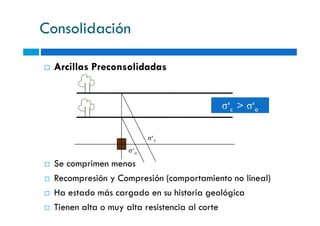 Consolidación
Arcillas Preconsolidadas
σ‘c > σ‘o
σ‘c
σ‘o
Se comprimen menos
Recompresión y Compresión (comportamiento no lineal)
Ha estado más cargado en su historia geológica
Tienen alta o muy alta resistencia al corte
 