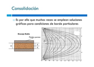 Consolidación
Es por ello que muchas veces se emplean soluciones
gráficas para condiciones de borde particulares
Drenaje Doble
d
d
H
Piedra porosa
Drenaje Doble
 