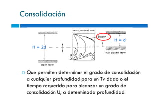 Consolidación
Que permiten determinar el grado de consolidación
a cualquier profundidad para un Tv dado o el
tiempo requerido para alcanzar un grado de
consolidación U, a determinada profundidad
 