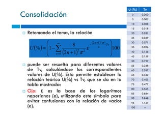 Consolidación
Retomando el tema, la relación
U (%) Tv
0 0.000
5 0.002
10 0.008
15 0.018
20 0.031
25 0.049
30 0.071
35 0.096
40 0.126
45 0.159
( )
( )
( )
100
12
8
1%
0
4
12
22
22








+
−= ∑
∞
=
+
−
n
Tv
n
n
U
π
ε
π
puede ser resuelta para diferentes valores
de Tv, calculándose los correspondientes
valores de U(%). Esto permite establecer la
relación teórica U(%) vs Tv, que se da en la
tabla mostrada:
Ojo: ε es la base de los logaritmos
neperianos (e), utilizando este símbolo para
evitar confusiones con la relación de vacíos
(e).
45 0.159
50 0.197
55 0.238
60 0.287
65 0.342
70 0.405
75 0.477
80 0.565
85 0.684
90 0.848
95 1.127
100 ∞
 