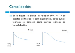 Consolidación
En la figura se dibuja la relación U(%) vs Tv en
escalas aritmética y semilogaritmica, estas curvas
teóricas se conocen como curvas teóricas de
consolidación.
Tv (nat) Tv (log)
U (%)
(nat)
U (%)
(nat)
 