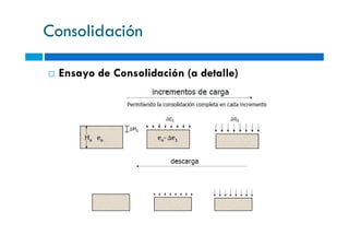 Consolidación
Ensayo de Consolidación (a detalle)
 
