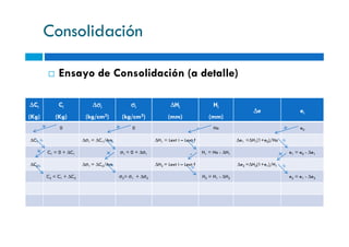 Consolidación
Ensayo de Consolidación (a detalle)
∆∆∆∆Ci
(Kg)
Ci
(Kg)
∆σ∆σ∆σ∆σi
(kg/cm2)
σσσσi
(kg/cm2)
∆∆∆∆Hi
(mm)
Hi
(mm)
∆∆∆∆e ei
0 0 Ho e0
∆C1 ∆σ1 = ∆C1/Am ∆H1 = Lext i – Lext f ∆e1 =∆H1(1+e0)/Ho
C1 = 0 + ∆C1 σ1 = 0 + ∆σ1 H1 = Ho - ∆H1 e1 = e0 - ∆e1
∆C2 ∆σ1 = ∆C2/Am ∆H2 = Lext i – Lext f ∆e2 =∆H2(1+e1)/H1
C2 = C1 + ∆C2 σ2= σ1 + ∆σ2 H2 = H1 - ∆H2 e2 = e1 - ∆e2
 