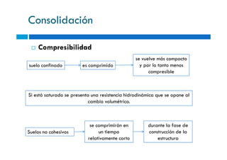 Consolidación
Compresibilidad
suelo confinado es comprimido
se vuelve más compacto
y por lo tanto menos
compresible
Si está saturado se presenta una resistencia hidrodinámica que se opone al
cambio volumétrico.
Suelos no cohesivos
se comprimirán en
un tiempo
relativamente corto
durante la fase de
construcción de la
estructura
 