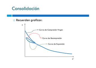 Consolidación
Recuerden graficar:
e
Curva de Compresión Virgen
σ’
Curva de Recompresión
Curva de Expansión
 