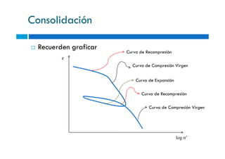 Consolidación
Recuerden graficar
e
Curva de Compresión Virgen
Curva de Expansión
Curva de Recompresión
log σ’
Curva de Expansión
Curva de Recompresión
Curva de Compresión Virgen
 