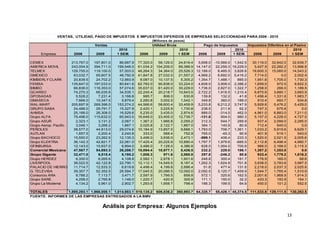 13
Análisis por Empresa: Algunos Ejemplos
2010 2010 2010 2010
Empresa 2006 2009 1 SEM. 2006 2009 1 SEM 2006 2009 1 SEM. 2006 2009 1 SEM
CEMEX 213,767.0 197,801.0 86,687.9 77,320.0 58,129.0 24,816.4 5,698.0 -10,566.0 1,542.5 30,119.0 32,642.0 32,639.7
AMERICA MOVIL 243,004.9 394,711.0 199,548.0 61,034.2 104,209.0 89,388.9 14,147.0 22,259.3 18,229.0 5,427.9 22,282.2 13,996.8
TELMEX 129,755.0 119,100.0 57,003.0 46,264.3 34,364.0 25,526.3 12,189.0 8,485.5 3,826.8 16,600.3 15,060.0 14,543.2
GMEXICO 63,032.7 65,607.5 48,792.9 41,847.8 27,032.0 21,557.2 4,968.2 6,692.0 5,416.2 7,714.0 0.0 2,002.4
KIMBERLY CLARK 20,839.5 24,702.2 12,983.9 9,087.0 10,137.5 5,305.2 1,354.7 1,488.1 885.0 1,951.6 1,705.0 1,730.3
FEMSA 135,647.0 197,033.0 80,641.6 62,782.0 90,838.0 33,224.0 4,608.0 3,908.0 2,386.2 1,659.0 972.0 9,822.3
BIMBO 66,836.0 116,353.0 57,074.6 35,637.0 61,420.0 30,229.0 1,736.0 2,827.0 1,322.7 1,258.0 266.0 1,189.5
GCARSO 74,270.3 66,035.6 34,535.1 22,245.4 20,218.7 10,843.5 2,722.2 1,916.5 1,210.4 6,875.6 3,880.1 3,683.9
GPOSADAS 5,528.2 7,231.4 3,166.8 995.7 806.0 630.8 139.8 132.2 41.8 1,456.4 1,331.6 1,983.7
GMASECA 7,666.0 10,347.5 5,879.4 2,280.8 3,002.5 1,542.1 349.8 360.0 189.0 910.4 693.7 934.8
WAL-MART 205,697.9 269,396.0 153,274.2 44,566.6 58,600.4 33,459.9 5,233.8 6,212.2 3,747.9 5,929.6 5,476.2 5,429.0
GRUPO SABA 24,486.0 29,791.7 15,327.8 2,420.1 3,225.9 1,730.8 238.5 211.9 62.2 747.3 675.8 0.0
AHMSA 25,166.0 26,308.0 16,529.6 5,235.0 3,435.0 2,874.6 889.0 -314.0 462.0 4,961.0 6,883.0 7,211.0
Grupo ALFA 79,496.0 115,632.0 65,943.0 16,648.0 23,405.0 12,739.7 -131.0 904.0 980.3 5,157.0 4,228.0 4,727.5
Grupo ASUR 2,323.1 3,131.2 2,087.1 1,367.2 1,966.8 2,059.2 312.3 544.7 289.9 937.4 2,099.0 2,285.0
Grupo Aerop. Pacific. 3,046.1 3,266.2 1,867.1 2,025.8 2,122.7 1,867.0 384.1 140.9 80.9 712.4 645.0 0.0
PEÑOLES 38,577.0 44,813.0 29,074.6 10,184.9 13,857.0 9,668.1 1,783.0 706.7 1,361.1 1,033.2 5,919.6 6,629.1
AUTLAN 1,657.5 2,200.4 2,240.8 333.0 568.4 752.9 765.0 -45.3 90.9 401.9 519.1 543.0
Grupo BACHOCO 15,550.0 23,262.5 12,135.3 3,498.0 3,936.0 2,473.1 -599.1 406.4 233.3 1,520.0 2,021.5 2,005.6
Grupo ELEKTRA 36,142.3 42,821.7 22,081.0 17,425.4 20,225.9 10,890.4 1,797.7 1,979.6 -685.0 2,112.8 6,496.4 4,960.7
GFINBURSA 12,143.0 10,937.0 8,994.0 3,486.0 7,128.0 4,386.8 628.0 1,004.0 700.6 966.0 2,168.0 2,115.3
Comercial Mexicana 47,567.7 54,893.3 26,286.7 10,094.4 10,977.1 5,426.5 232.2 220.0 186.1 1,387.2 1,353.0 0.0
Grupo Gigante 32,471.0 9,518.4 5,195.2 1,006.3 971.6 2,060.8 297.8 -246.2 80.6 933.4 1,779.2 1,616.2
Grupo HERDEZ 6,350.0 8,265.6 4,108.8 2,582.1 2,978.1 1,601.6 248.8 300.4 181.7 176.9 165.0 68.6
LIVERPOOL 36,022.5 42,122.8 22,790.1 12,112.1 14,549.5 9,187.4 1,262.3 1,624.9 701.8 3,938.0 3,783.6 3,987.5
PALACIO DE HIERRO 11,714.7 12,533.3 6,619.8 4,498.4 4,199.8 2,696.4 51.6 477.4 131.6 2,218.0 2,037.3 2,025.8
G. TELEVISA 39,357.7 52,352.5 26,594.7 17,045.5 20,086.5 12,092.0 2,092.5 3,120.7 1,459.9 1,544.7 1,765.4 1,510.9
Consorcio ARA 8,786.2 7,113.7 3,471.7 2,597.9 1,766.5 858.8 572.1 325.6 162.5 2,001.6 1,968.9 1,914.3
Grupo SARE 4,258.0 2,765.8 1,146.0 1,220.7 420.9 305.9 171.1 150.0 32.2 433.3 193.9 154.1
Grupo La Moderna 4,134.2 5,961.0 2,902.7 1,293.6 1,958.7 798.4 186.3 199.5 64.6 450.0 101.2 552.5
TOTALES 1,595,293.1 1,966,008.1 1,014,983.1 519,135.2 606,536.2 360,993.7 64,328.7 55,426.1 45,374.5 111,533.8 129,111.5 130,262.5
FUENTE: INFORMES DE LAS EMPRESAS ENTREGADOS A LA BMV
(Millones de pesos)
VENTAS, UTILIDAD, PAGO DE IMPUESTOS E IMPUESTOS DIFERIDOS DE EMPRESAS SELECCIONADAS PARA 2006 - 2010
Impuestos Diferidos en el Pasivo
Ventas Utilidad Bruta Pago de Impuestos
 