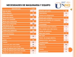 NECESIDADES DE MAQUINARIA Y EQUIPO
DESCRIPCION CANT.
Sala de lobby. 1
Sillas playeras. 50
Sillas para bebes 10
Sillas para balcón 30
Mesas con sombrilla. 20
Mesas para restaurante. 30
Sillas para restaurante. 120
Televisores de 32”. 55
Toallas para piscina. 80
Toallas para habitación. 200
Carros camaristas. 6
Carros de limpieza. 6
Basureros. 30
Barra para bar. 1
camas 60
Clósets. 50
Colchones para cama doble. 30
Colchones para cama sencilla. 30
Juego de sabanas para cama doble. 60
Juego de sabanas para cama sencilla. 60
Mobiliario para la administración. 1
Muebles para baño. 60
Aspiradoras. 8
Cámara de refrigeración. 1
Buseta para compras. 1
Buseta para traslado de huéspedes. 1
Centros de lavado. 1
Conmutador 1
Contenedores para residuos. 1
Hta y equipo para mtto menor. 1
Equipo de jardinería. 1
Mesa para cocina. 3
Mini Split 60
Planta de energía eléctrica. 1
Sistema de tto para el agua. 1
Transformador. 1
Teléfonos 60
Ascensores 2
Piscina 2
Computadores 4
 