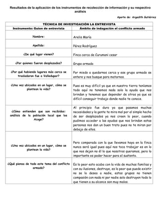 TÉCNICA DE INVESTIGACIÓN LA ENTREVISTA
Instrumento: Guion de entrevista Ámbito de indagación el conflicto armado
Nombre: Arelis María
Apellido: Pérez Rodríguez
¿De qué lugar vienen? Finca cerca de Curumani cesar
¿Por quienes fueron desplazados? Grupo armado
¿Por qué habiendo lugares más cerca se
trasladaron fue a Valledupar?
Por miedo a quedarnos cerca y ese grupo armado se
entere y nos busque para matarnos.
¿Una vez ubicados en un lugar, cómo se
plantean la vida?
Pues es muy difícil ya que en nuestra tierra teníamos
todo aquí no tenemos nada solo la ayuda que nos
brindan y tenemos que depender de otros ya que es
difícil conseguir trabajo donde nadie te conoce.
¿Cómo entienden que son recibidos:
análisis de la población local que los
Acoge?
Al principio fue duro ya que pasamos muchas
necesidades y la gente te mira mal por el simple hecho
de ser desplazados ya nos creen lo peor, cuando
pudimos acceder a las ayudas que nos brindan estas
personas nos dan un buen trato pues no te miran por
debajo de ellos.
¿Una vez ubicados en un lugar, cómo se
plantean la vida?
Pero comparada con la que llevamos haya en la finca
nunca será igual pues aquí nos toca trabajar es en lo
que nos dejen no él lo que nosotros queramos, pero lo
importante es poder hacer para el sustento.
¿Qué piensa de todo este tema del conflicto
armado?
Es lo peor esto acaba con la vida de muchas familias y
con su ilusiones, destruye, es lo peor que puede existir
no se lo deseo a nadie, estos grupos no tienen
compasión con nada ni por nadie solo destruyen todo lo
que tienen a su alcance son muy malos.
Resultados de la aplicación de los instrumentos de recolección de información y su respectivo
análisis
Aporte de: Argedith Gutiérrez
 