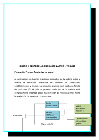 DISEÑO Y DESARROLLO PRODUCTO LÁCTEO – YOGURT


  Planeación Proceso Productivo de Yogurt


  A continuación se describe el proceso productivo de la cadena láctea y
  analiza      la   estructura   productiva   en     términos   de   producción,
  establecimientos y empleo. La unidad de análisis es el eslabón o familia
  de productos. En el país, el proceso productivo de la cadena está
  completamente integrado desde la producción de materias primas hasta
  la producción de bienes de consumo final.


                                         Leche
                                         pasteurizada                      Leche
                                                                           azucaradas,
                                                                           helados y
                                         Grasas,                           postres
Leche fresca                             cremas, y
                                         mantequillas
                                                                           Leches acidas
                                                                           fermentadas
                                   Página 11 de 13                         (yogurt)
 