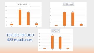19
207
172
25
0
50
100
150
200
250
1 2 3 4
MATEMÁTICAS
8
198 194
23
0
50
100
150
200
250
1 2 3 4
CASTELLANO
9
214
187
13
0
50
100
150
200
250
1 2 3 4
SOCIALES
TERCER PERIODO
423 estudiantes.
 