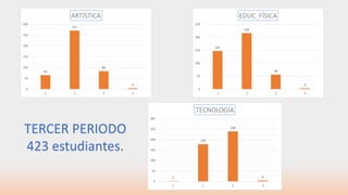 65
271
83
4
0
50
100
150
200
250
300
1 2 3 4
ARTÍSTICA
147
216
56
3
0
50
100
150
200
250
1 2 3 4
EDUC. FÍSICA
2
178
239
4
0
50
100
150
200
250
300
1 2 3 4
TECNOLOGÍA
TERCER PERIODO
423 estudiantes.
 