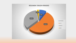 8.79%
53.85%
34.82%
2.45%
RESUMEN TERCER PERIODO
SUPERIOR
ALTO
BASICO
BAJO
 