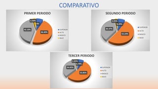COMPARATIVO
8%
46.40%
42.10%
3.50%
PRIMER PERIODO
SUPERIOR
ALTO
BASICO
BAJO
8.29%
52.23%
36.37%
3.05%
SEGUNDO PERIODO
SUPERIOR
ALTO
BASICO
BAJO
8.79%
53.85%
34.82%
2.45%
TERCER PERIODO
SUPERIOR
ALTO
BASICO
BAJO
 