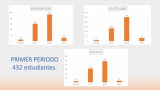 11
135
253
33
0
50
100
150
200
250
300
SUPERIOR ALTO BASICO BAJO
CASTELLANO
14
158
241
19
0
50
100
150
200
250
300
SUPERIOR ALTO BASICO BAJO
SOCIALES
14
153
234
31
0
50
100
150
200
250
SUPERIOR ALTO BASICO BAJO
MATEMÁTICAS
PRIMER PERIODO
432 estudiantes.
 