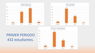 27
268
129
8
0
50
100
150
200
250
300
SUPERIOR ALTO BASICO BAJO
RELIGIÓN
21
278
123
10
0
50
100
150
200
250
300
SUPERIOR ALTO BASICO BAJO
ÉTICA Y VALORES
9
175
231
17
0
50
100
150
200
250
SUPERIOR ALTO BASICO BAJO
NATURALES
PRIMER PERIODO
432 estudiantes.
 