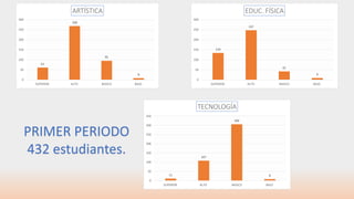 11
107
306
8
0
50
100
150
200
250
300
350
SUPERIOR ALTO BASICO BAJO
TECNOLOGÍA
134
247
42
9
0
50
100
150
200
250
300
SUPERIOR ALTO BASICO BAJO
EDUC. FÍSICA
61
268
95
8
0
50
100
150
200
250
300
SUPERIOR ALTO BASICO BAJO
ARTÍSTICA
PRIMER PERIODO
432 estudiantes.
 