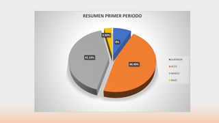8%
46.40%
42.10%
3.50%
RESUMEN PRIMER PERIODO
SUPERIOR
ALTO
BASICO
BAJO
 