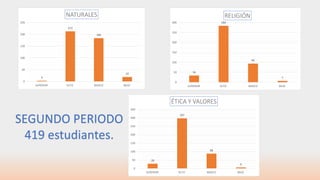 34
284
94
7
0
50
100
150
200
250
300
SUPERIOR ALTO BASICO BAJO
RELIGIÓN
28
297
88
6
0
50
100
150
200
250
300
350
SUPERIOR ALTO BASICO BAJO
ÉTICA Y VALORES
3
213
184
19
0
50
100
150
200
250
SUPERIOR ALTO BASICO BAJO
NATURALES
SEGUNDO PERIODO
419 estudiantes.
 