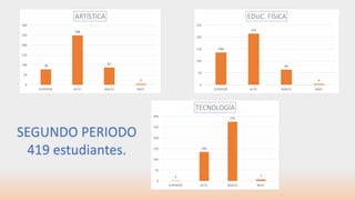 2
135
275
7
0
50
100
150
200
250
300
SUPERIOR ALTO BASICO BAJO
TECNOLOGÍA
136
215
64
4
0
50
100
150
200
250
SUPERIOR ALTO BASICO BAJO
EDUC. FÍSICA
78
249
87
5
0
50
100
150
200
250
300
SUPERIOR ALTO BASICO BAJO
ARTÍSTICA
SEGUNDO PERIODO
419 estudiantes.
 