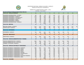M F T 1º 2º 3º 4º 5º 6º 7º
39 35 74 11 22 11 17 13 -- --
179 89 273 36 71 49 55 62 -- --
114 78 192 56 48 35 28 25 -- --
76 36 113 11 29 15 22 36 -- --
86 49 135 13 36 27 28 31 -- --
73 51 125 34 33 24 19 15 -- --
168 112 281 50 75 38 54 64 -- --
1193
M F T 1º 2º 3º 4º 5º 6º 7º
215 213 432 59 95 111 45 33 35 54
130 203 337 76 60 76 56 39 30 --
769
M F T 1º 2º 3º 4º 5º 6º 7º
92 295 391 83 78 90 66 74 -- --
391
M F T 1º 2º 3º 4º 5º 6º 7º
35 309 373 59 82 75 81 76 -- --
373
M F T 1º 2º 3º 4º 5º 6º 7º
228 243 478 117 79 73 100 109 -- --
18 32 50 1 34 15 0 0 -- --
84 136 224 49 58 48 40 29 -- --
752
M F T 1º 2º 3º 4º 5º 6º 7º
358 357 741 226 131 116 127 141 -- --
52 91 145 7 38 41 35 24 -- --
38 56 100 18 35 24 23 0 -- --
40 31 75 6 29 25 15 0 -- --
39 47 87 11 43 23 10 0 -- --
54 62 116 49 42 18 7 0 -- --
42 63 106 44 53 8 0 1 -- --
23 25 48 0 34 14 0 0 -- --
39 27 66 10 41 15 0 0 -- --
1484
M F T 1º 2º 3º 4º 5º 6º 7º
CIENCIAS CONTABLES Y FINANCIERAS / LLATA
CIENCIAS CONTABLES Y FINANCIERAS / CHAVIN DE PARIARCA
CIENCIAS CONTABLES Y FINANCIERAS / OBAS
FACULTAD: ECONOMÍA
CIENCIAS CONTABLES Y FINANCIERAS / HUANUCO
CIENCIAS CONTABLES Y FINANCIERAS / PANAO
CIENCIAS CONTABLES Y FINANCIERAS / BAÑOS
CIENCIAS CONTABLES Y FINANCIERAS / JESUS
CIENCIAS CONTABLES Y FINANCIERAS / HUACAR
CIENCIAS CONTABLES Y FINANCIERAS / HUACRACHUCO
CIENCIAS ADMINISTRATIVAS / HUANUCO
CIENCIAS ADMINISTRATIVAS / AUCAYACU
TURISMO Y HOTELERÍA / HUANUCO
FACULTAD: CIENCIAS CONTABLES Y FINANCIERAS
FACULTAD: OBSTETRICIA
OBSTETRICIA / HUANUCO
FACULTAD: CIENCIAS ADMINISTRATIVAS Y TURISMO
ODONTOLOGÍA / HUANUCO
FACULTAD: ENFERMERÍA
ENFERMERÍA / HUANUCO
INGENIERÍA AGRONÓMICA / MONZON
INGENIERÍA AGROINDUSTRIAL / HUANUCO
FACULTAD: MEDICINA
MEDICINA HUMANA / HUANUCO
INGENIERÍA AGROINDUSTRIAL / LA UNION
INGENIERÍA AGRONÓMICA / HUANUCO
INGENIERÍA AGRONÓMICA / HUACRACHUCO
INGENIERÍA AGRONÓMICA / CHAVINILLO
INGENIERÍA AGRONÓMICA / PANAO
UNIVERSIDAD NACIONAL HERMILIO VALDIZÁN - HUÁNUCO
UNIDAD DE PROCESOS ACADEMICOS
NÚMERO DE ALUMNOS MATRICULADOS : 2018-I
CENTRAL Y SECCIONES
Escuela Académico Profesional (Especialidad, Mención)
FACULTAD: CIENCIAS AGRARIAS
 