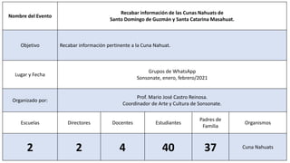 Nombre del Evento
Recabar información de las Cunas Nahuats de
Santo Domingo de Guzmán y Santa Catarina Masahuat.
Objetivo Recabar información pertinente a la Cuna Nahuat.
Lugar y Fecha
Grupos de WhatsApp
Sonsonate, enero, febrero/2021
Organizado por:
Prof. Mario José Castro Reinosa.
Coordinador de Arte y Cultura de Sonsonate.
Escuelas Directores Docentes Estudiantes
Padres de
Familia
Organismos
2 2 4 40 37 Cuna Nahuats
 