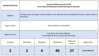 Nombre del Evento
Guías de Nahuat a las Cunas de
Santa Catarina Masahuat y Santo Domingo de Guzmán.
Objetivo
Entregar guías de lengua materna Nahuat a las sedes de Santo Domingo de Guzmán y Santa Catarina
Masahuat.
Lugar y Fecha enero, febrero y marzo/2021
Organizado por:
Prof. Mario José Castro Reinosa.
Coordinador de Arte y Cultura de Sonsonate.
Escuelas Directores Docentes Estudiantes
Padres de
Familia
Organismos
2 2 4 40 27 Cunas Nahuats
 