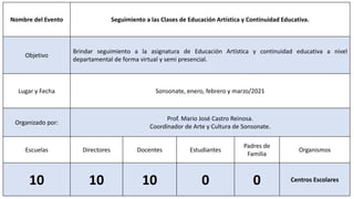 Nombre del Evento Seguimiento a las Clases de Educación Artística y Continuidad Educativa.
Objetivo
Brindar seguimiento a la asignatura de Educación Artística y continuidad educativa a nivel
departamental de forma virtual y semi presencial.
Lugar y Fecha Sonsonate, enero, febrero y marzo/2021
Organizado por:
Prof. Mario José Castro Reinosa.
Coordinador de Arte y Cultura de Sonsonate.
Escuelas Directores Docentes Estudiantes
Padres de
Familia
Organismos
10 10 10 0 0 Centros Escolares
 