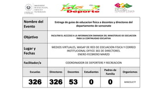 Nombre del
Evento
Entrega de guias de educacion fisica a docentes y directores del
departamento de sonsonate
Objetivo FACILITAR EL ACCCESO A LA INFORMACION EMANADA DEL MINISTERUIO DE EDCUACION
PARA LA CONTINUIDAD EDCUATIVA
Lugar y
Fechas
MEDIOS VIRTUALES, WASAP DE RED DE EDCUACION FISICA Y CORREO
INSTITUCIONAL OFFICE 365 DE DIRECTORES.
ENERO-FECBRERO MARZO
Facilitador/a COORDINADOR DE DEPORTERS Y RECREACION
Escuelas Directores Docentes Estudiantes
Padres de
Familia
Organismos
326 326 53 0 0 MINEDUCYT
 