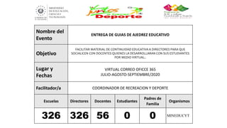 Nombre del
Evento
ENTREGA DE GUIAS DE AJEDREZ EDUCATIVO
Objetivo
FACILITAR MATERIAL DE CONTINUIDAD EDUCATIVA A DIRECTORES PARA QUE
SOCIALICEN CON DOCENTES QUIENES LA DESARROLLARAN CON SUS ESTUDIANTES
POR MEDIO VIRTUAL..
Lugar y
Fechas
VIRTUAL CORREO OFICCE 365
JULIO-AGOSTO-SEPTIEMBRE/2020
Facilitador/a COORDINADOR DE RECREACION Y DEPORTE
Escuelas Directores Docentes Estudiantes
Padres de
Familia
Organismos
326 326 56 0 0 MINEDUCYT
 
