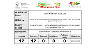 Nombre del
Evento
VISITA A CENTROS ESCOLARES
Objetivo Apoyar la continuidad educativa administrando un instrumento a cada centro escolar
para orientar procesos.
Lugar y
Fechas
12 INSTITUCIONES EDUCATIVAS DEL DEPARTAMENTO DE SONSONATE
FEBRERO – MARZO DE 2021
Facilitador/a COORDINADOR DE RECREACION Y DEPORTE
Escuelas Directores Docentes Estudiantes
Padres de
Familia
Organismos
12 12 0 0 0 MINEDUCYT
 