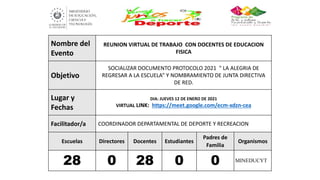 Nombre del
Evento
REUNION VIRTUAL DE TRABAJO CON DOCENTES DE EDUCACION
FISICA
Objetivo
SOCIALIZAR DOCUMENTO PROTOCOLO 2021 " LA ALEGRIA DE
REGRESAR A LA ESCUELA” Y NOMBRAMIENTO DE JUNTA DIRECTIVA
DE RED.
Lugar y
Fechas
DIA: JUEVES 12 DE ENERO DE 2021
VIRTUAL LINK: https://meet.google.com/ecm-xdzn-cea
Facilitador/a COORDINADOR DEPARTAMENTAL DE DEPORTE Y RECREACION
Escuelas Directores Docentes Estudiantes
Padres de
Familia
Organismos
28 0 28 0 0 MINEDUCYT
 