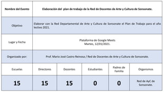 Nombre del Evento Elaboración del plan de trabajo de la Red de Docentes de Arte y Cultura de Sonsonate.
Objetivo
Elaborar con la Red Departamental de Arte y Cultura de Sonsonate el Plan de Trabajo para el año
lectivo 2021.
Lugar y Fecha
Plataforma de Google Meets
Martes, 12/01/2021.
Organizado por: Prof. Mario José Castro Reinosa / Red de Docentes de Arte y Cultura de Sonsonate.
Escuelas Directores Docentes Estudiantes
Padres de
Familia
Organismos
15 15 15 0 0 Red de AyC de
Sonsonate.
 