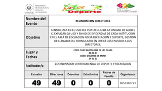 Nombre del
Evento
REUNION CON DIRECTORES
Objetivo
SENSIBILIZAR EN EL USO DEL PORTAFOLIO DE LA UNIDAD DE ACRD y
C, EXPLICAR SU USO Y ENVIO DE EVIDENCIAS DE CADA INSTITUCION
EN EL AREA DE EDCUACION FISCIA RECREACION Y DEPORTE, GESTION
DE LLENADO DEL FORMULARIO EN OFFICE 365 ENVIADO A LOS
DIRECTORES,
Lugar y
Fechas
COED. FRAY BARTOLOME DE LAS CASAS
24-02-21
COED. DOLORES DE BRITO
17-03-21
Facilitador/a
COORDINADOR DEPARTAMENTAL DE DEPORTE Y RECREACION
Escuelas Directores Docentes Estudiantes
Padres de
Familia
Organismos
49 49 0 0 0 MINEDUCYT
 