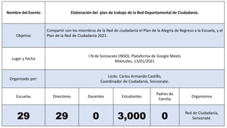 Nombre del Evento Elaboración del plan de trabajo de la Red Departamental de Ciudadanía.
Objetivo
Compartir con los miembros de la Red de ciudadanía el Plan de la Alegría de Regreso a la Escuela, y el
Plan de la Red de Ciudadanía 2021.
Lugar y Fecha
I.N de Sonzacate (INSO). Plataforma de Google Meets
Miércoles, 13/01/2021
Organizado por:
Licdo. Carlos Armando Castillo,
Coordinador de Ciudadanía, Sonsonate.
Escuelas Directores Docentes Estudiantes
Padres de
Familia
Organismos
29 29 0 3,000 0
Red de Ciudadanía,
Sonsonate.
 