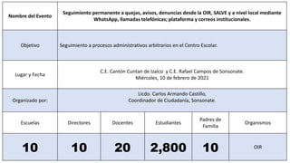 Nombre del Evento
Seguimiento permanente a quejas, avisos, denuncias desde la OIR, SALVE y a nivel local mediante
WhatsApp, llamadas telefónicas; plataforma y correos institucionales.
Objetivo Seguimiento a procesos administrativos arbitrarios en el Centro Escolar.
Lugar y Fecha
C.E. Cantón Cuntan de Izalco y C.E. Rafael Campos de Sonsonate.
Miércoles, 10 de febrero de 2021
Organizado por:
Licdo. Carlos Armando Castillo,
Coordinador de Ciudadanía, Sonsonate.
Escuelas Directores Docentes Estudiantes
Padres de
Familia
Organismos
10 10 20 2,800 10 OIR
 