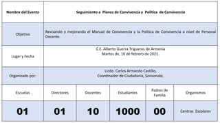 Nombre del Evento Seguimiento a Planes de Convivencia y Política de Convivencia
Objetivo
Revisando y mejorando el Manual de Convivencia y la Política de Convivencia a nivel de Personal
Docente.
Lugar y Fecha
C.E. Alberto Guerra Trigueros de Armenia
Martes de, 10 de febrero de 2021.
Organizado por:
Licdo. Carlos Armando Castillo,
Coordinador de Ciudadanía, Sonsonate.
Escuelas Directores Docentes Estudiantes
Padres de
Familia
Organismos
01 01 10 1000 00 Centros Escolares
 