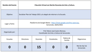 Nombre del Evento I Reunión Virtual con Red de Docentes de Arte y Cultura.
Objetivo Socializar Plan de Trabajo 2021 y la alegría de retornar a la Escuela.
Lugar y Fecha
Plataforma de Google Meets: https://meet.google.com/hnu-qvjo-qcy.
Sonsonate, 18/01/2021
Organizado por:
Prof. Mario José Castro Reinosa.
Coordinador de Arte y Cultura de Sonsonate.
Escuelas Directores Docentes Estudiantes
Padres de
Familia
Organismos
0 0 15 0 0 Red de AyC de
Sonsonate.
 
