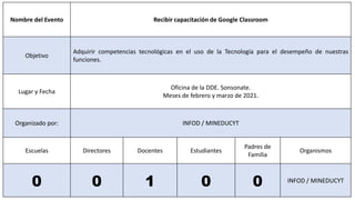 Nombre del Evento Recibir capacitación de Google Classroom
Objetivo
Adquirir competencias tecnológicas en el uso de la Tecnología para el desempeño de nuestras
funciones.
Lugar y Fecha
Oficina de la DDE. Sonsonate.
Meses de febrero y marzo de 2021.
Organizado por: INFOD / MINEDUCYT
Escuelas Directores Docentes Estudiantes
Padres de
Familia
Organismos
0 0 1 0 0 INFOD / MINEDUCYT
 