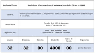 Nombre del Evento Seguimiento al funcionamiento de las designaciones de los CLD por el CONNA
Objetivo
Revisión y actualización de los CLD legalizados y los CLD pendientes por legalizar en los 16 municipios
de Sonsonate.
Lugar y Fecha
Corredor de la DDE. de Sonsonate.
Lunes, 1° de marzo de 2021.
Organizado por:
Licdo. Carlos Armando Castillo,
Coordinador de Ciudadanía, Sonsonate.
Escuelas Directores Docentes Estudiantes
Padres de
Familia
Organismos
32 32 00 4000 00 Centros Escolares
 