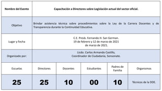 Nombre del Evento Capacitación a Directores sobre Legislación actual del sector oficial.
Objetivo
Brindar asistencia técnica sobre procedimientos sobre la Ley de la Carrera Docentes y de
Transparencia durante la Continuidad Educativa.
Lugar y Fecha
C.E. Presb. Fernando H. San German.
19 de febrero y 12 de marzo de 2021
de marzo de 2021.
Organizado por:
Licdo. Carlos Armando Castillo,
Coordinador de Ciudadanía, Sonsonate.
Escuelas Directores Docentes Estudiantes
Padres de
Familia
Organismos
25 25 10 00 10 Técnicos de la DDE.
 