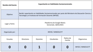 Nombre del Evento
Capacitación en Habilidades Socioemocionales
Objetivo
Recibir capacitación en Habilidades Socioemocionales por parte del Ministerio de Educación Ciencia y
Tecnología y el Instituto de Formación Docente (INFOD).
Lugar y Fecha
Plataforma de Google Meets:
Sonsonate, 18/01/2021
Organizado por: INFOD / MINEDUCYT
Escuelas Directores Docentes Estudiantes
Padres de
Familia
Organismos
0 0 1 0 0 INFOD / MINEDUCYT
 