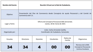 Nombre del Evento Reunión Virtual con la Red de Ciudadanía.
Objetivo
Presentación del Plan de Convivencia desde Consejería de ayuda Psicosocial y del Comité de
Convivencia del C.E.
Lugar y Fecha
Oficina de Consejería Psicosocial.DDE.Sonsonate.
Jueves, 18 de marzo de 2021
Organizado por:
Licdo. Carlos Armando Castillo,
Coordinador de Ciudadanía, Sonsonate.
Escuelas Directores Docentes Estudiantes
Padres de
Familia
Organismos
34 34 4 00 00
Técnicos de la DDE.
Consejería Psicosocial.
Centros Escolares
 