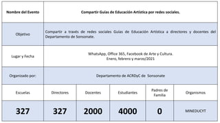 Nombre del Evento Compartir Guías de Educación Artística por redes sociales.
Objetivo
Compartir a través de redes sociales Guías de Educación Artística a directores y docentes del
Departamento de Sonsonate.
Lugar y Fecha
WhatsApp, Office 365, Facebook de Arte y Cultura.
Enero, febrero y marzo/2021
Organizado por: Departamento de ACRDyC de Sonsonate
Escuelas Directores Docentes Estudiantes
Padres de
Familia
Organismos
327 327 2000 4000 0 MINEDUCYT
 